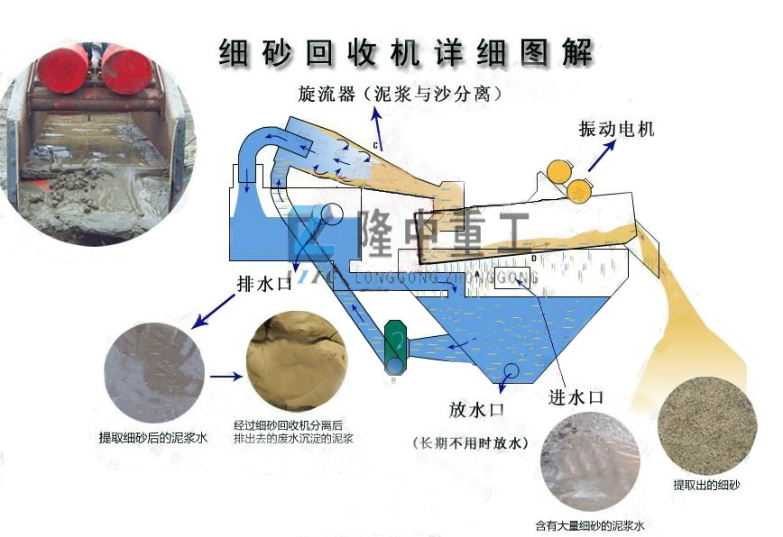 <a href=http://www.goangel.cn/tags/xishahuishouji target=_blank class=infotextkey><a href=//tags/xishahuishouji target=_blank class=infotextkey>細沙回收機</a></a>結構圖