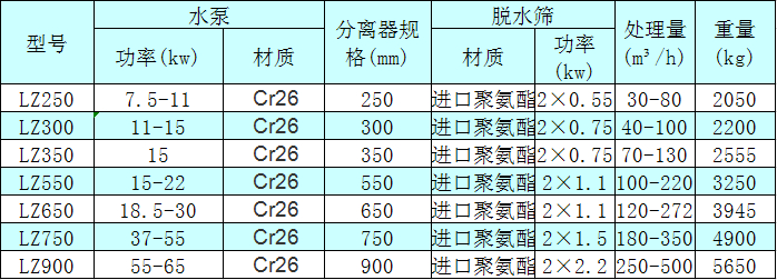 <a href=http://www.goangel.cn/tags/xishahuishouji target=_blank class=infotextkey><a href=//tags/xishahuishouji target=_blank class=infotextkey>細沙回收機</a></a>技術參數