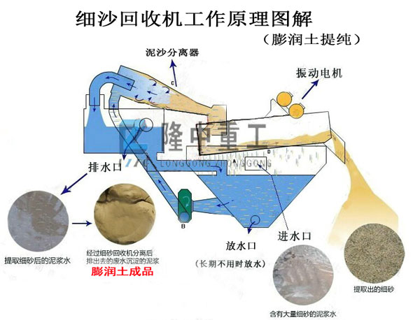 <a href=http://www.goangel.cn/tags/xishahuishouji target=_blank class=infotextkey><a href=//tags/xishahuishouji target=_blank class=infotextkey>細沙回收機</a></a>膨潤土提純